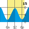 Chinook tide chart for Wednesday, April 15, 2026