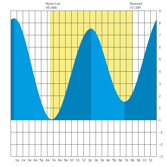 Chinook tide chart for Thursday, April 16, 2026