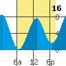 Chinook tide chart for Thursday, April 16, 2026