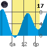 Chinook tide chart for Friday, April 17, 2026