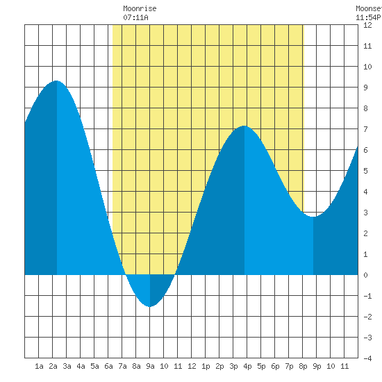 Chinook tide chart for Sunday, April 19, 2026