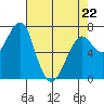 Chinook tide chart for Wednesday, April 22, 2026