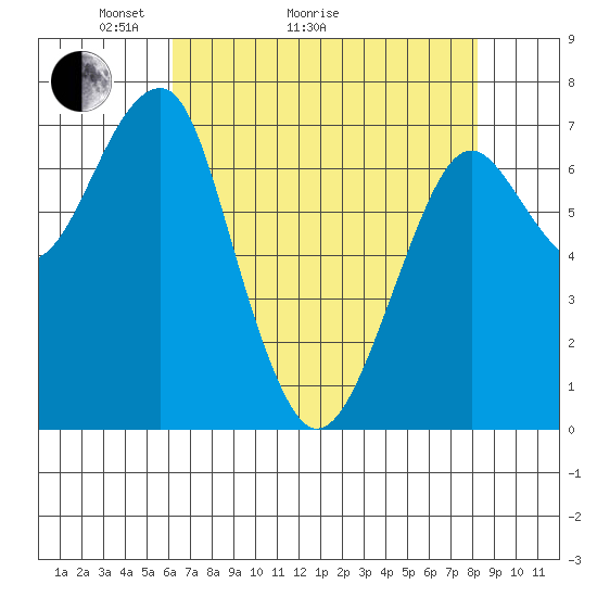 Chinook tide chart for Thursday, April 23, 2026