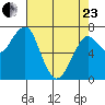 Chinook tide chart for Thursday, April 23, 2026