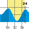 Chinook tide chart for Friday, April 24, 2026