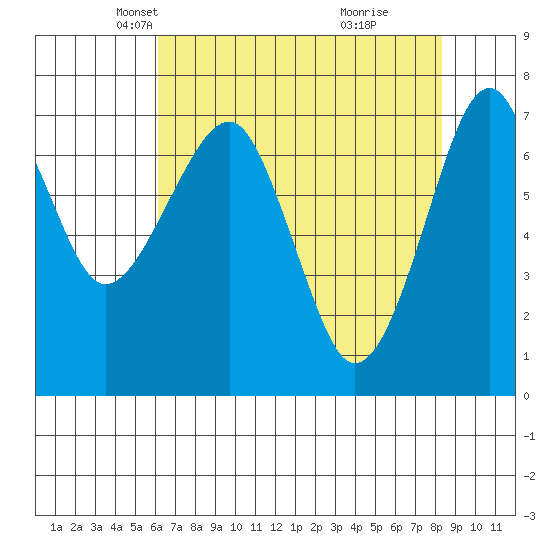 Chinook tide chart for Sunday, April 26, 2026