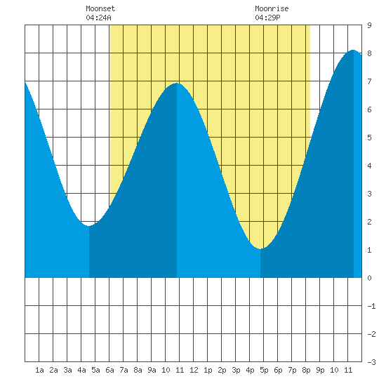 Chinook tide chart for Monday, April 27, 2026