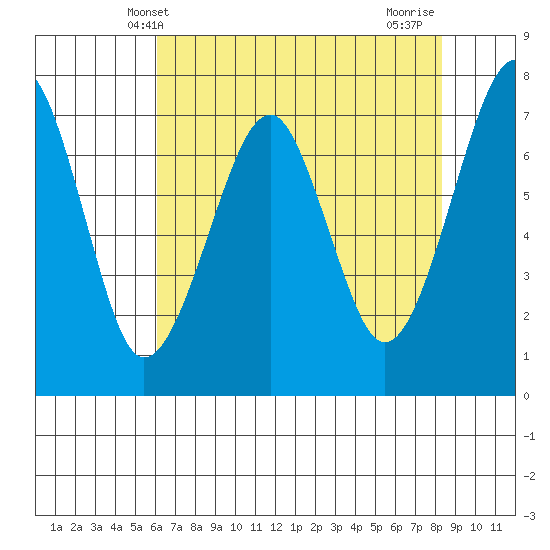 Chinook tide chart for Tuesday, April 28, 2026