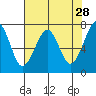 Chinook tide chart for Tuesday, April 28, 2026