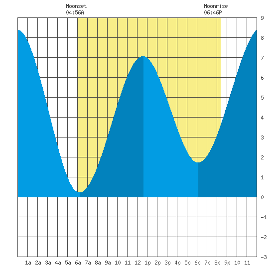 Chinook tide chart for Wednesday, April 29, 2026