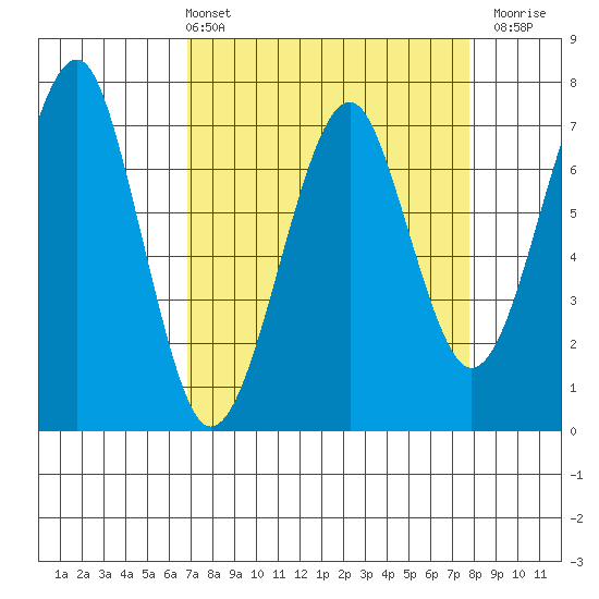 Chinook tide chart for Thursday, April 2, 2026