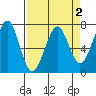 Chinook tide chart for Thursday, April 2, 2026