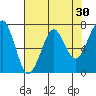 Chinook tide chart for Thursday, April 30, 2026