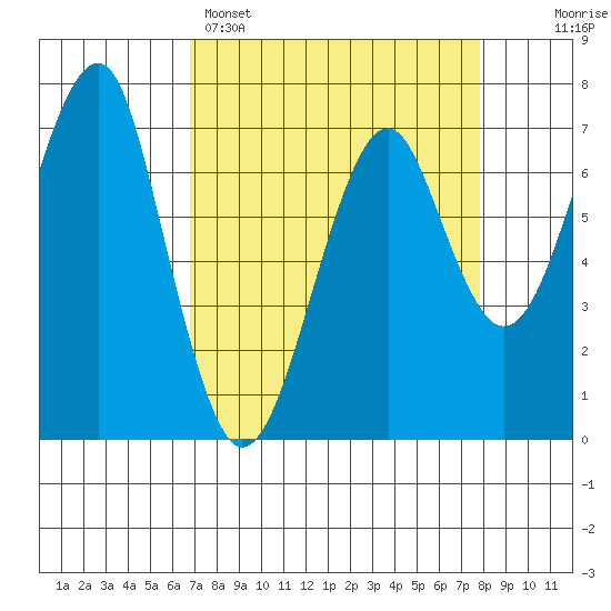 Chinook tide chart for Saturday, April 4, 2026