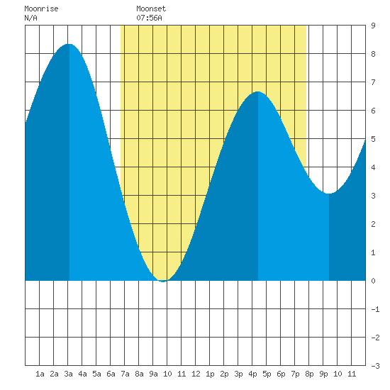 Chinook tide chart for Sunday, April 5, 2026