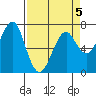 Chinook tide chart for Sunday, April 5, 2026
