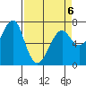 Chinook tide chart for Monday, April 6, 2026