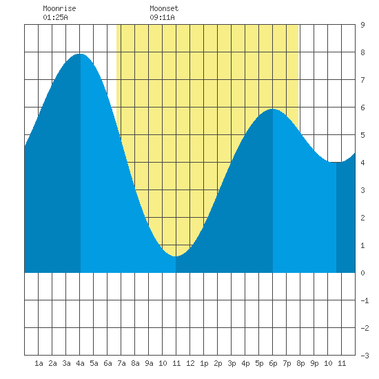 Chinook tide chart for Tuesday, April 7, 2026