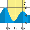 Chinook tide chart for Tuesday, April 7, 2026
