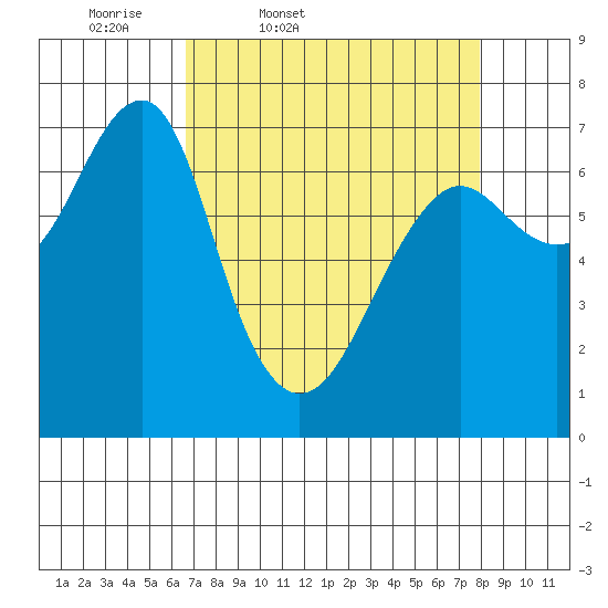 Chinook tide chart for Wednesday, April 8, 2026