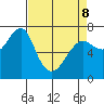 Chinook tide chart for Wednesday, April 8, 2026