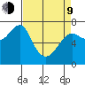 Chinook tide chart for Thursday, April 9, 2026