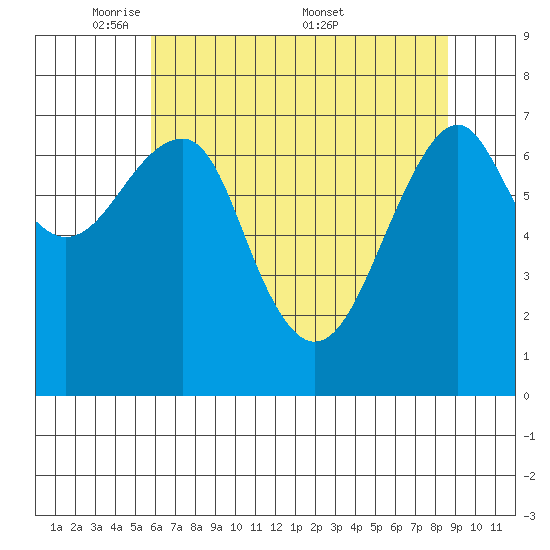 Chinook tide chart for Sunday, May 10, 2026