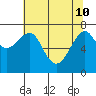 Chinook tide chart for Sunday, May 10, 2026
