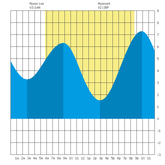 Chinook tide chart for Monday, May 11, 2026