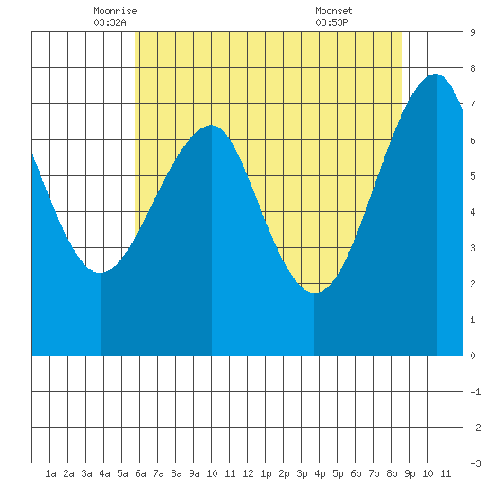 Chinook tide chart for Tuesday, May 12, 2026