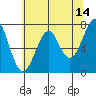 Chinook tide chart for Thursday, May 14, 2026