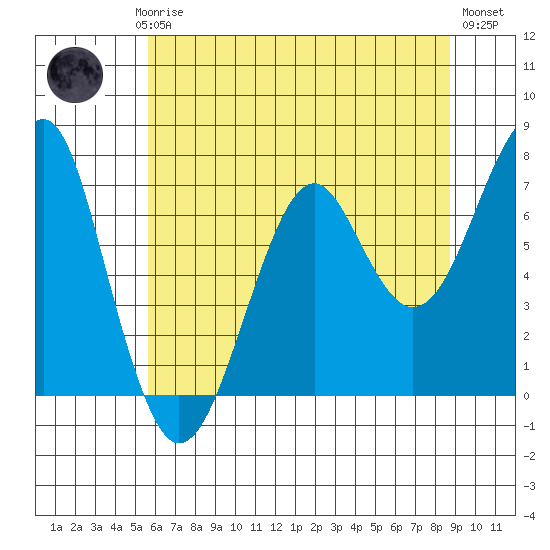 Chinook tide chart for Saturday, May 16, 2026
