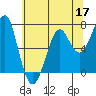 Chinook tide chart for Sunday, May 17, 2026