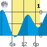 Chinook tide chart for Friday, May 1, 2026