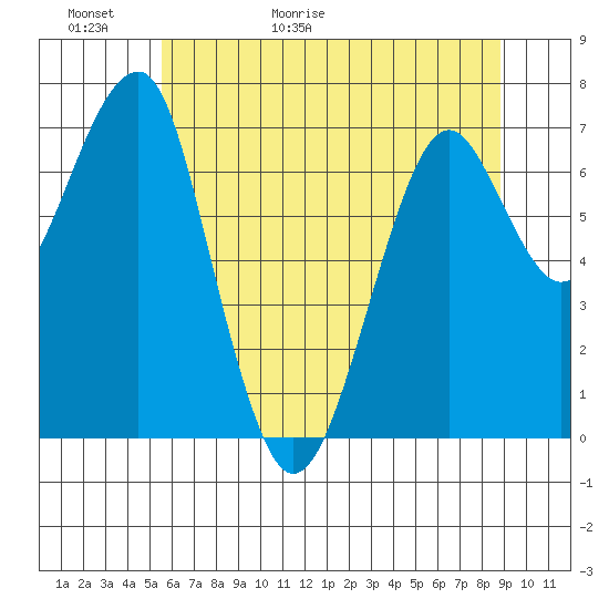 Chinook tide chart for Thursday, May 21, 2026