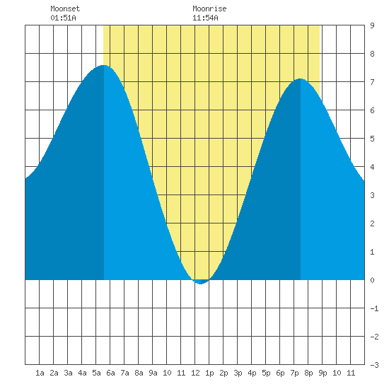 Chinook tide chart for Friday, May 22, 2026