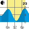 Chinook tide chart for Saturday, May 23, 2026