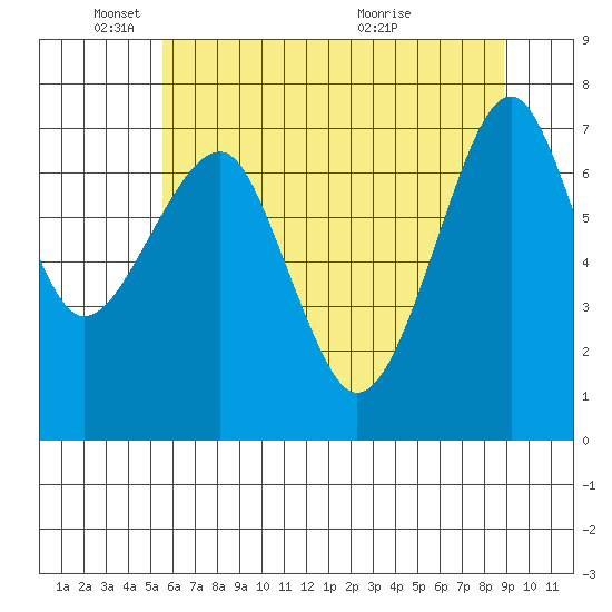 Chinook tide chart for Sunday, May 24, 2026