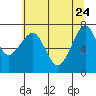 Chinook tide chart for Sunday, May 24, 2026