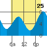 Chinook tide chart for Monday, May 25, 2026