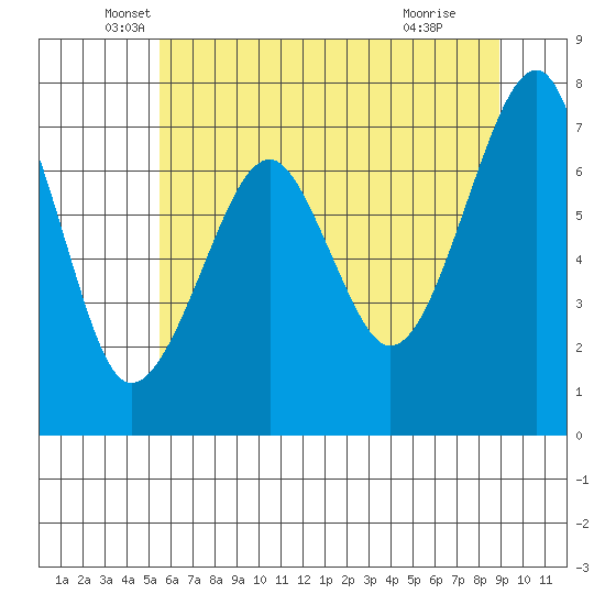 Chinook tide chart for Tuesday, May 26, 2026
