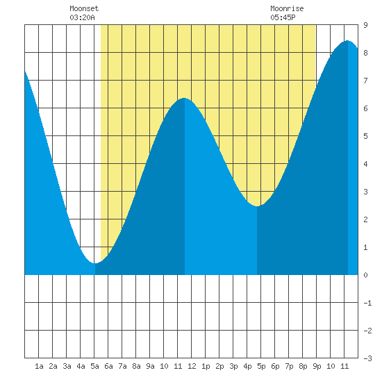 Chinook tide chart for Wednesday, May 27, 2026