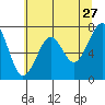 Chinook tide chart for Wednesday, May 27, 2026