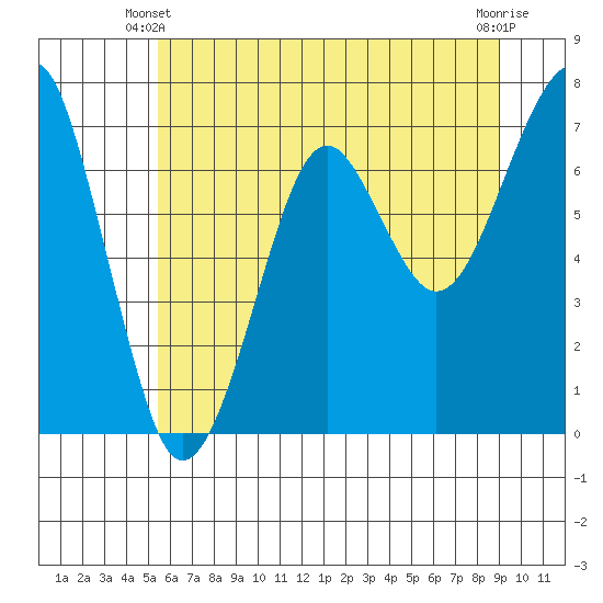 Chinook tide chart for Friday, May 29, 2026