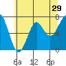 Chinook tide chart for Friday, May 29, 2026