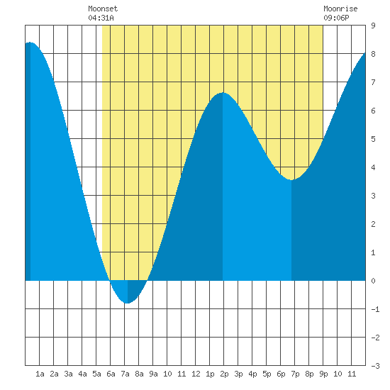 Chinook tide chart for Saturday, May 30, 2026