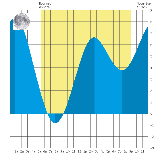 Chinook tide chart for Sunday, May 31, 2026