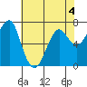 Chinook tide chart for Monday, May 4, 2026