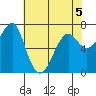 Chinook tide chart for Tuesday, May 5, 2026