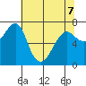 Chinook tide chart for Thursday, May 7, 2026